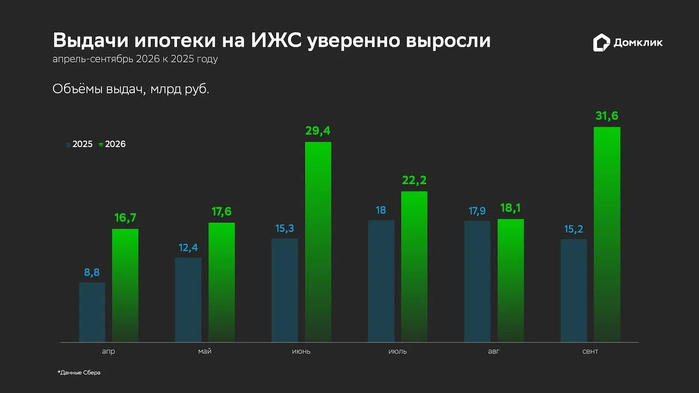 Спрос на ИЖС растёт: сентябрь поставил рекорд по ипотеке