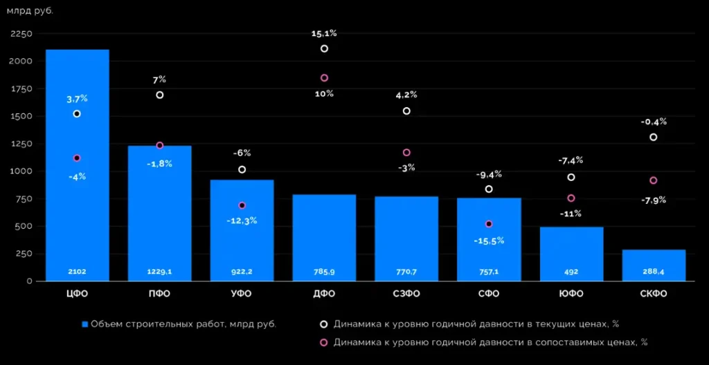Строительная отрасль: от падения к стабилизации?