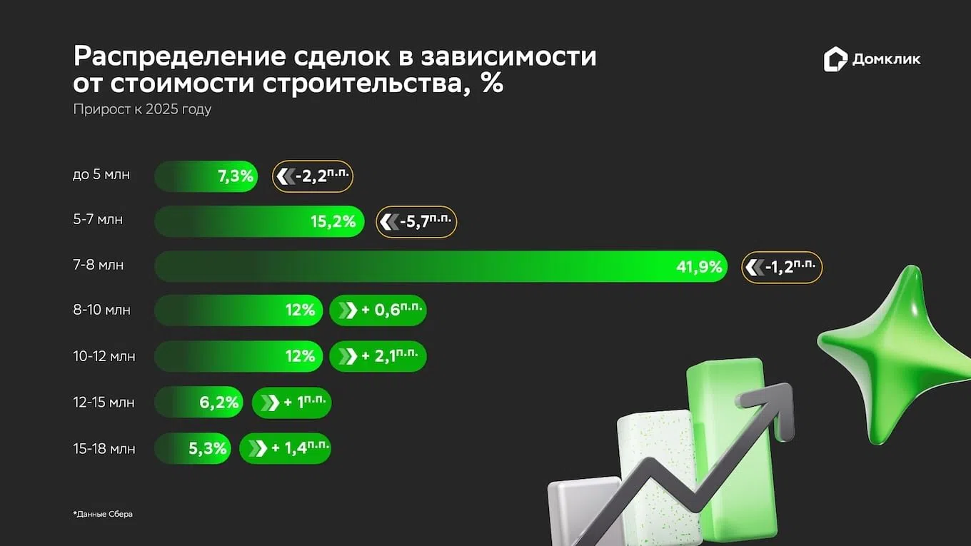 Спрос на ИЖС растёт: сентябрь поставил рекорд по ипотеке