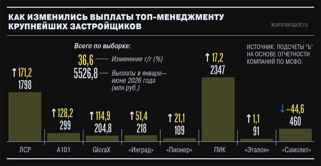 Выплаты топ-менеджерам Тело стройки остывает, а у топов — 36,6%: бонусы растут